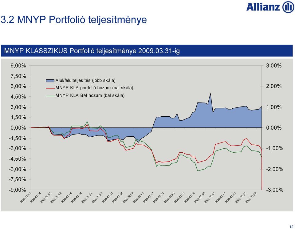 03.29 12 2009.03.17 20 09.03.13 2009.03.09 2009.03.05 Alul/felülteljesítés (jobb skála) MNYP KLA portfolió hozam (bal skála) MNYP KLA BM hozam (bal skála) 20 08.