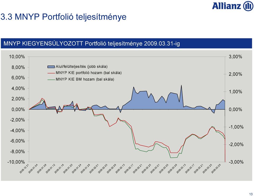 03.1 7 Alul/felülteljesítés (jobb skála) MNYP KIE portfolió hozam (bal skála) MNYP KIE BM hozam (bal skála) 20 08.12.31 20 09.01.0 4 2009.01.08 20 09.