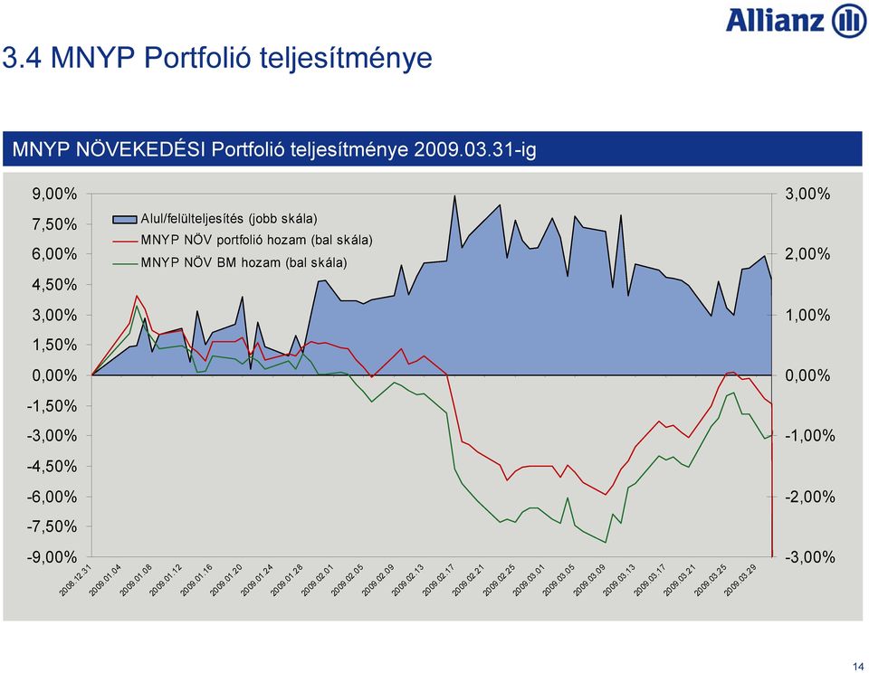 03.29 14 2009.03.17 2009.03.13 2009.03.09 2009.03.05 Alul/felülteljesítés (jobb skála) MNYP NÖV portfolió hozam (bal skála) MNYP NÖV BM hozam (bal skála) 20 08.