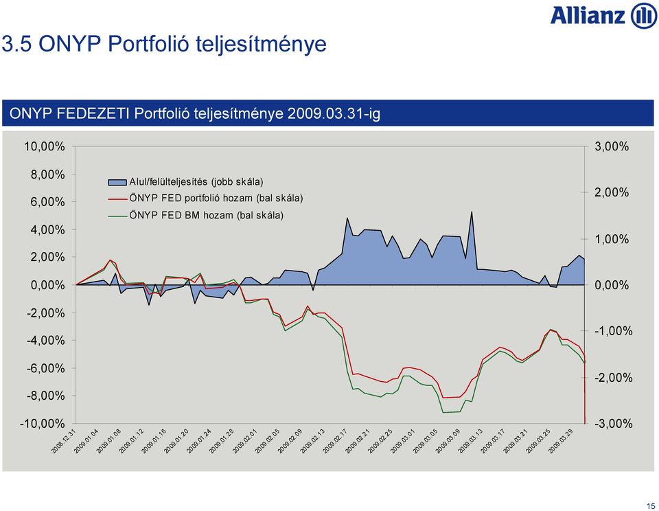 03.17 2009.03.13 2009.03.09 2009.03.05 2009.03.01 Alul/felülteljesítés (jobb skála) ÖNYP FED portfolió hozam (bal skála) ÖNYP FED BM hozam (bal skála) 2008.