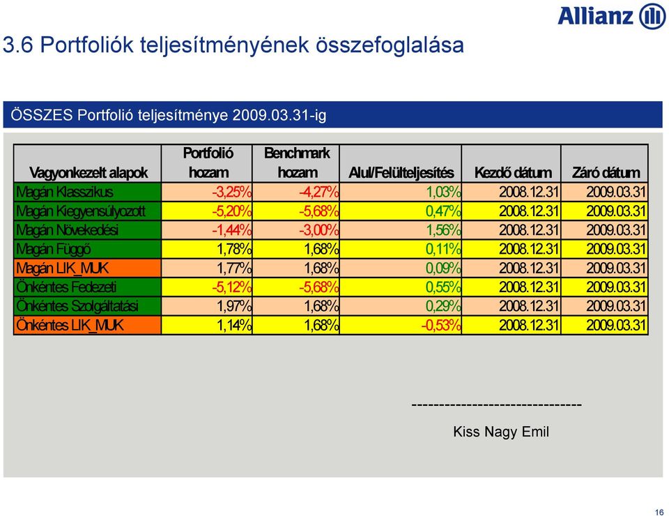 2008.12.31 2009.03.31 Magán Kiegyensúlyozott -5,20% -5,68% 0,47% 2008.12.31 2009.03.31 Magán Növekedési -1,44% -3,00% 1,56% 2008.12.31 2009.03.31 Magán Függő 1,78% 1,68% 0,11% 2008.