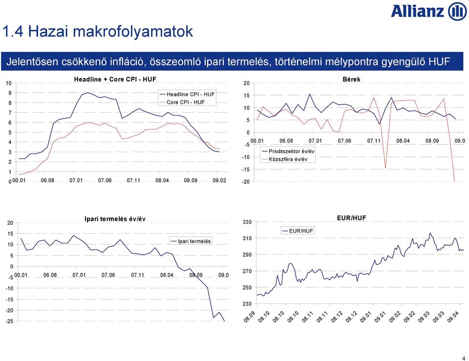 02 20 15 10 5 0-15 -20 Bérek 00.01 06.08 07.01 07.06 07.11 08.04 08.09 09.
