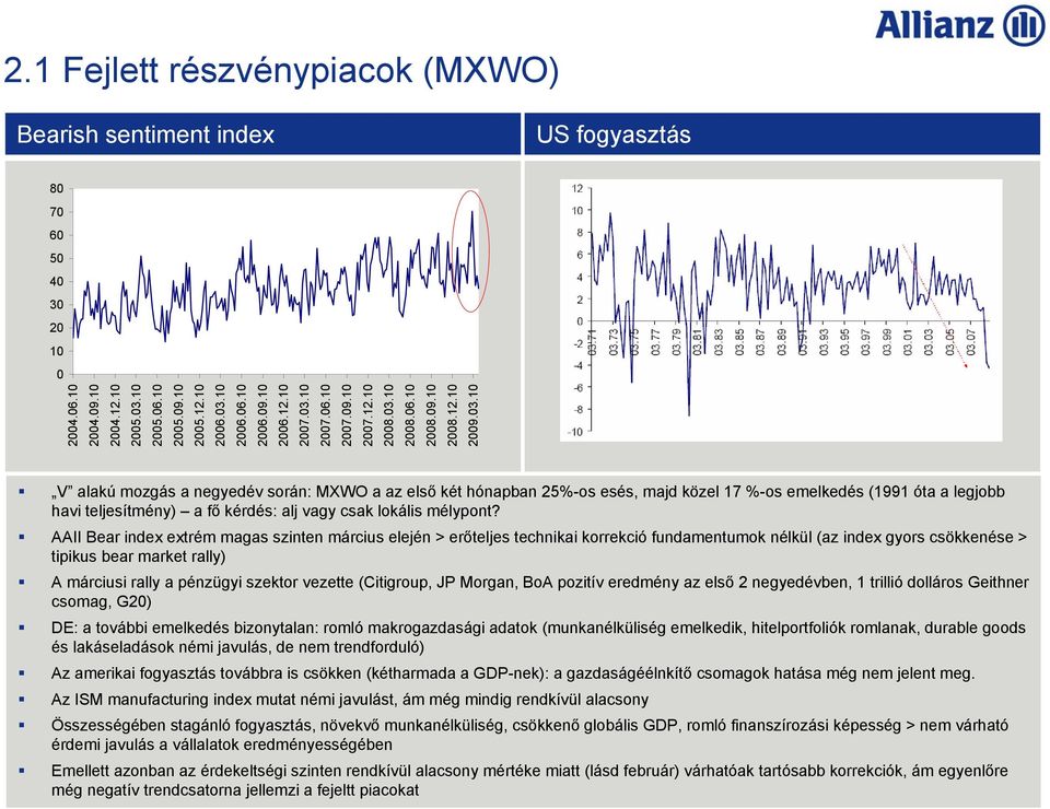 AAII Bear index extrém magas szinten március elején > erőteljes technikai korrekció fundamentumok nélkül (az index gyors csökkenése > tipikus bear market rally) A márciusi rally a pénzügyi szektor