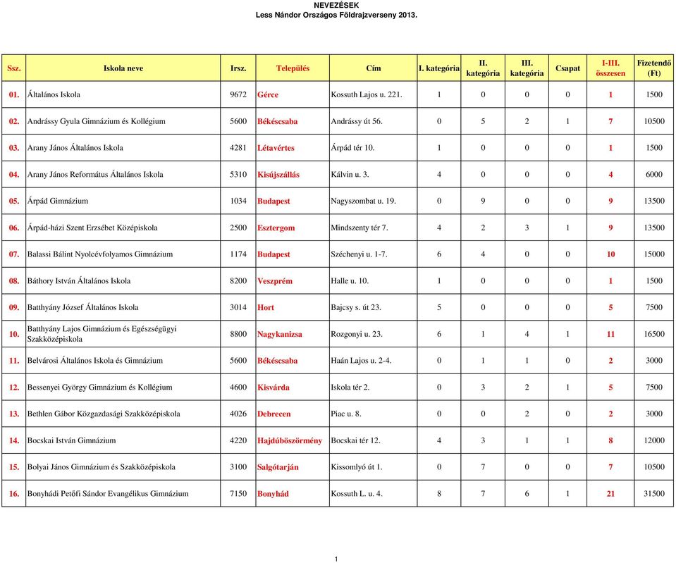 Árpád Gimnázium 1034 Budapest Nagyszombat u. 19. 0 9 0 0 9 13500 06. Árpád-házi Szent Erzsébet Középiskola 2500 Esztergom Mindszenty tér 7. 4 2 3 1 9 13500 07.