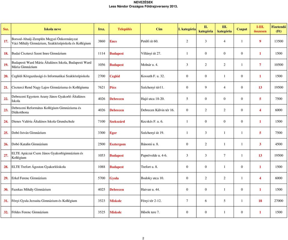 3 2 2 1 7 10500 20. Ceglédi Közgazdasági és Informatikai Szakközépiskola 2700 Cegléd Kossuth F. u. 32. 0 0 1 0 1 1500 21. Ciszterci Rend Nagy Lajos Gimnáziuma és Kollégiuma 7621 Pécs Széchenyi tér11.