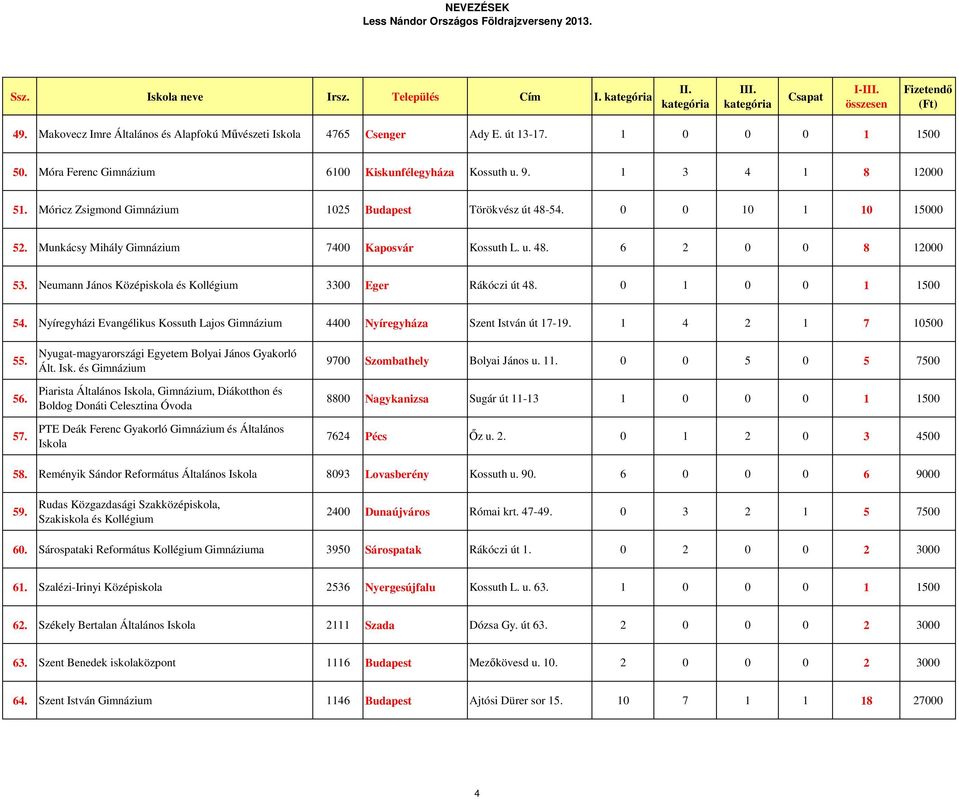 Neumann János Középiskola és Kollégium 3300 Eger Rákóczi út 48. 0 1 0 0 1 1500 54. Nyíregyházi Evangélikus Kossuth Lajos Gimnázium 4400 Nyíregyháza Szent István út 17-19. 1 4 2 1 7 10500 55. 56. 57.