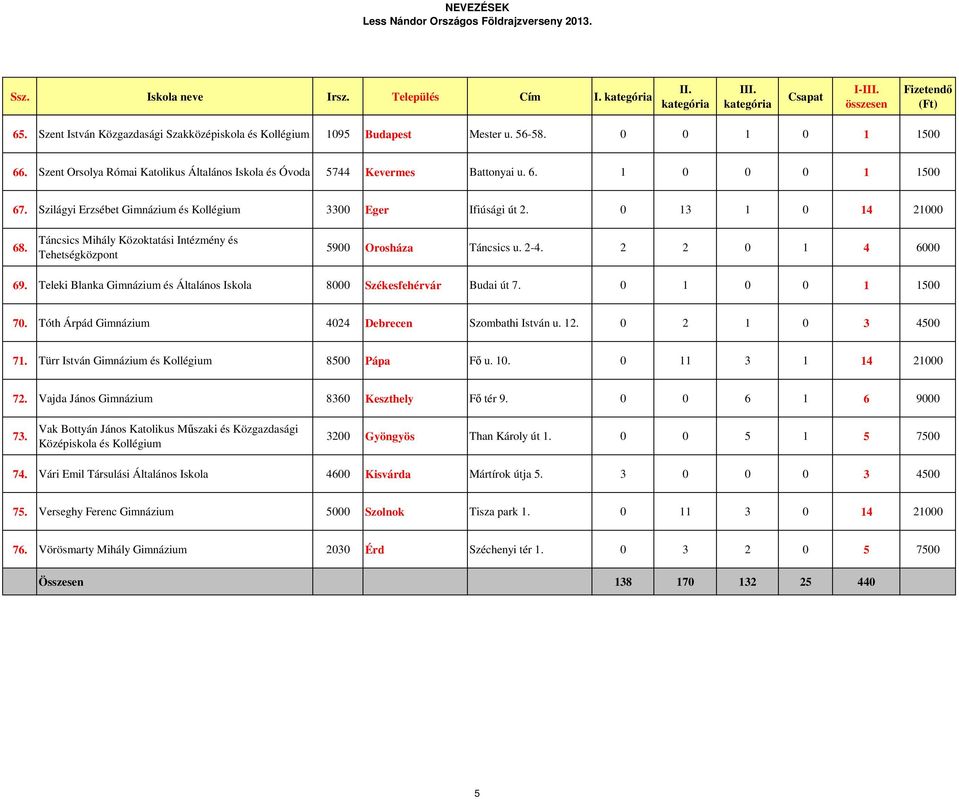 Táncsics Mihály Közoktatási Intézmény és Tehetségközpont 5900 Orosháza Táncsics u. 2-4. 2 2 0 1 4 6000 69. Teleki Blanka Gimnázium és Általános Iskola 8000 Székesfehérvár Budai út 7.