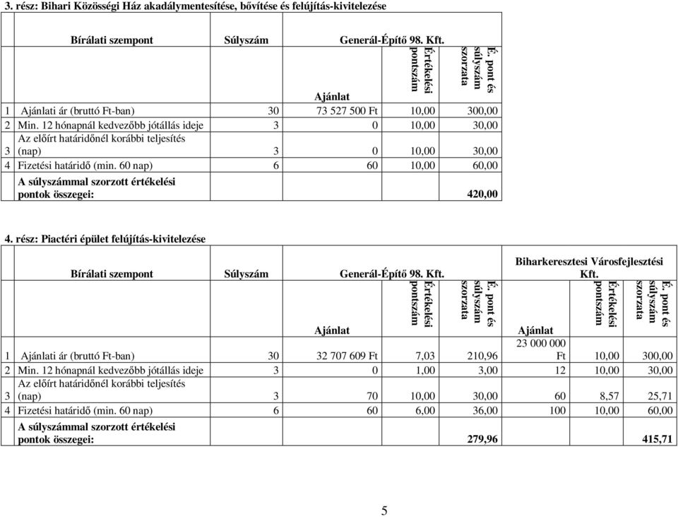 60 nap) 6 60 10,00 60,00 A mal szorzott értékelési pontok összegei: 420,00 4. rész: Piactéri épület felújítás-kivitelezése Bírálati szempont Súlyszám Generál-Építő 98.