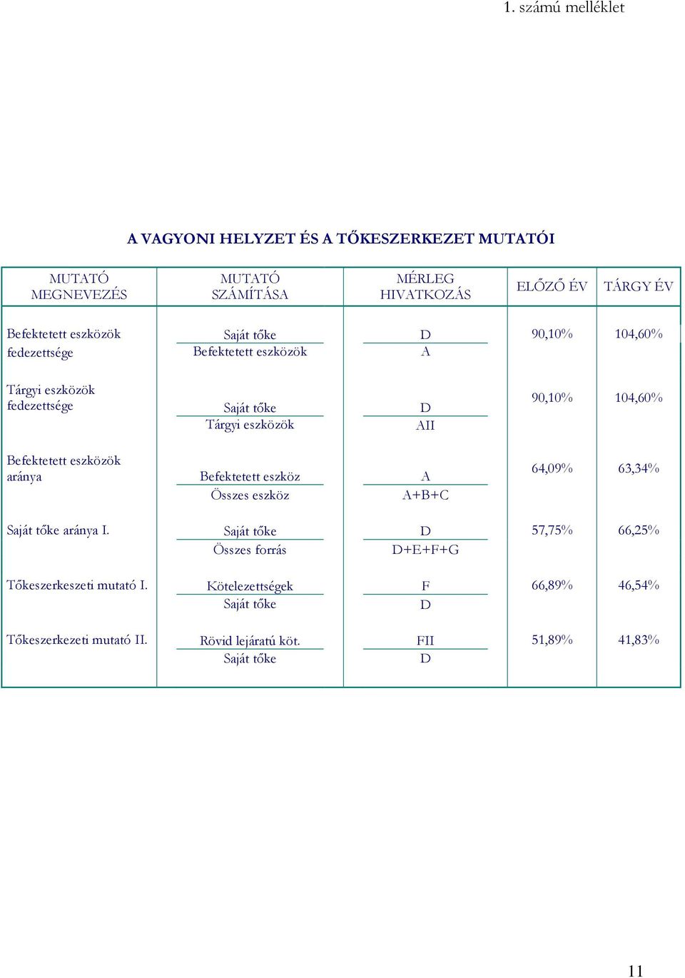 eszközök aránya Befektetett eszköz A Összes eszköz A+B+C 90,10% 104,60% 64,09% 63,34% Saját tőke aránya I.