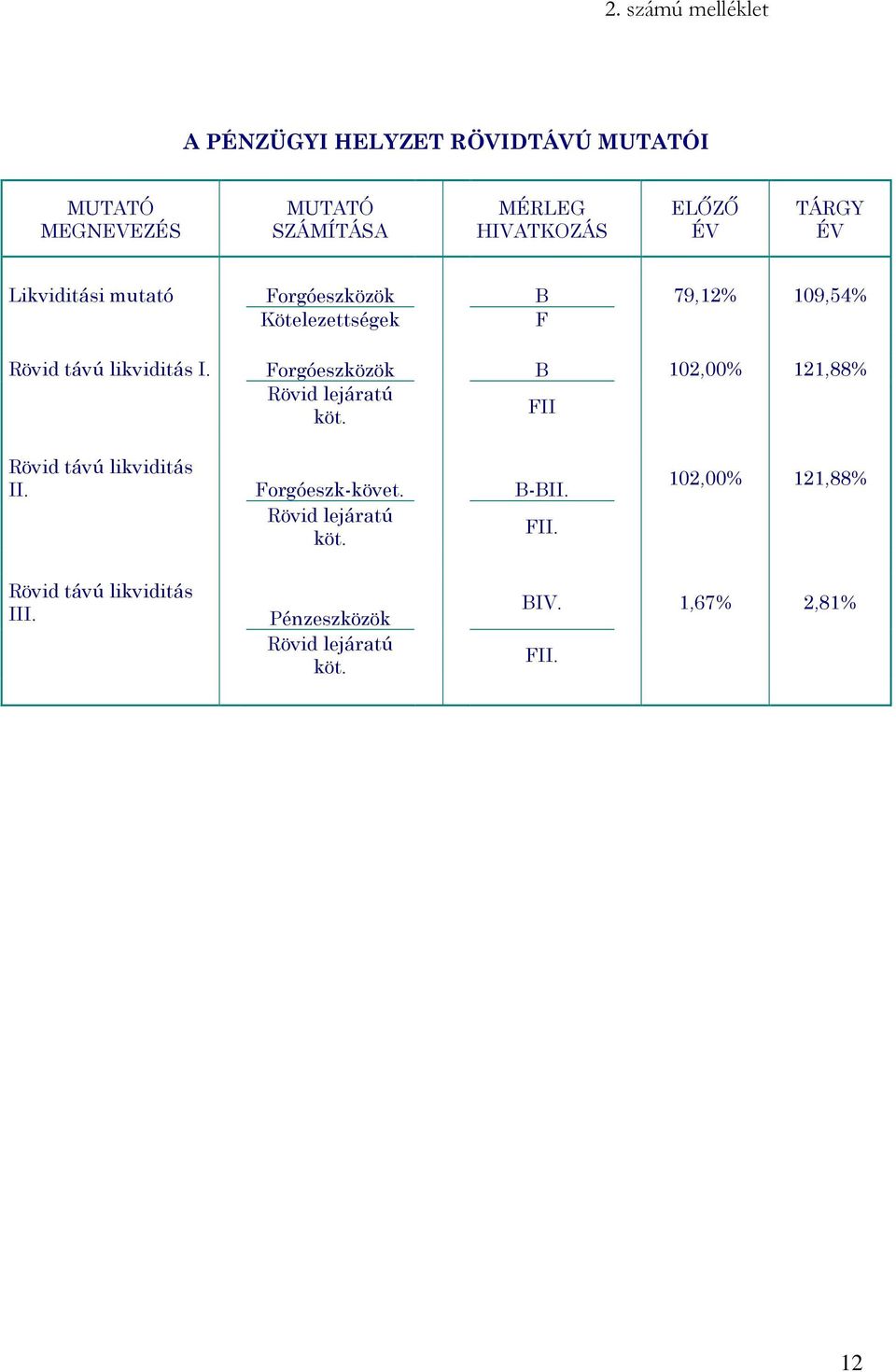 Forgóeszközök B 102,00% 121,88% Rövid lejáratú köt. FII Rövid távú likviditás II. Forgóeszk-követ. B-BII.