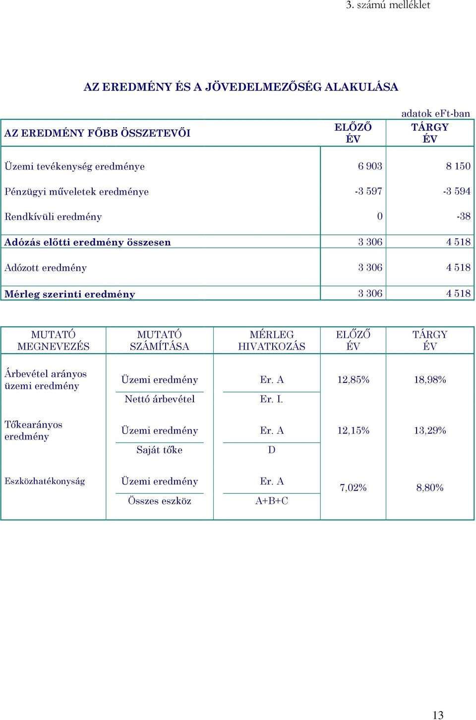 eredmény 3 306 4 518 MUTATÓ MEGNEVEZÉS MUTATÓ SZÁMÍTÁSA MÉRLEG HIVATKOZÁS ELŐZŐ ÉV TÁRGY ÉV Árbevétel arányos üzemi eredmény Üzemi eredmény Er.