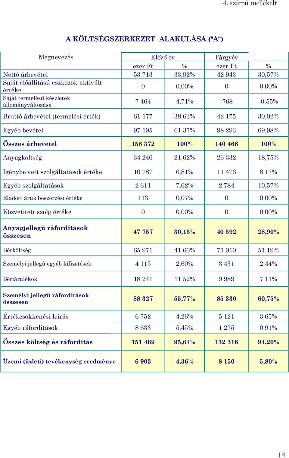 372 100% 140 468 100% Anyagköltség 34 246 21,62% 26 332 18,75% Igénybe vett szolgáltatások értéke 10 787 6,81% 11 476 8,17% Egyéb szolgáltatások 2 611 7,62% 2 784 10,57% Eladott áruk beszerzési