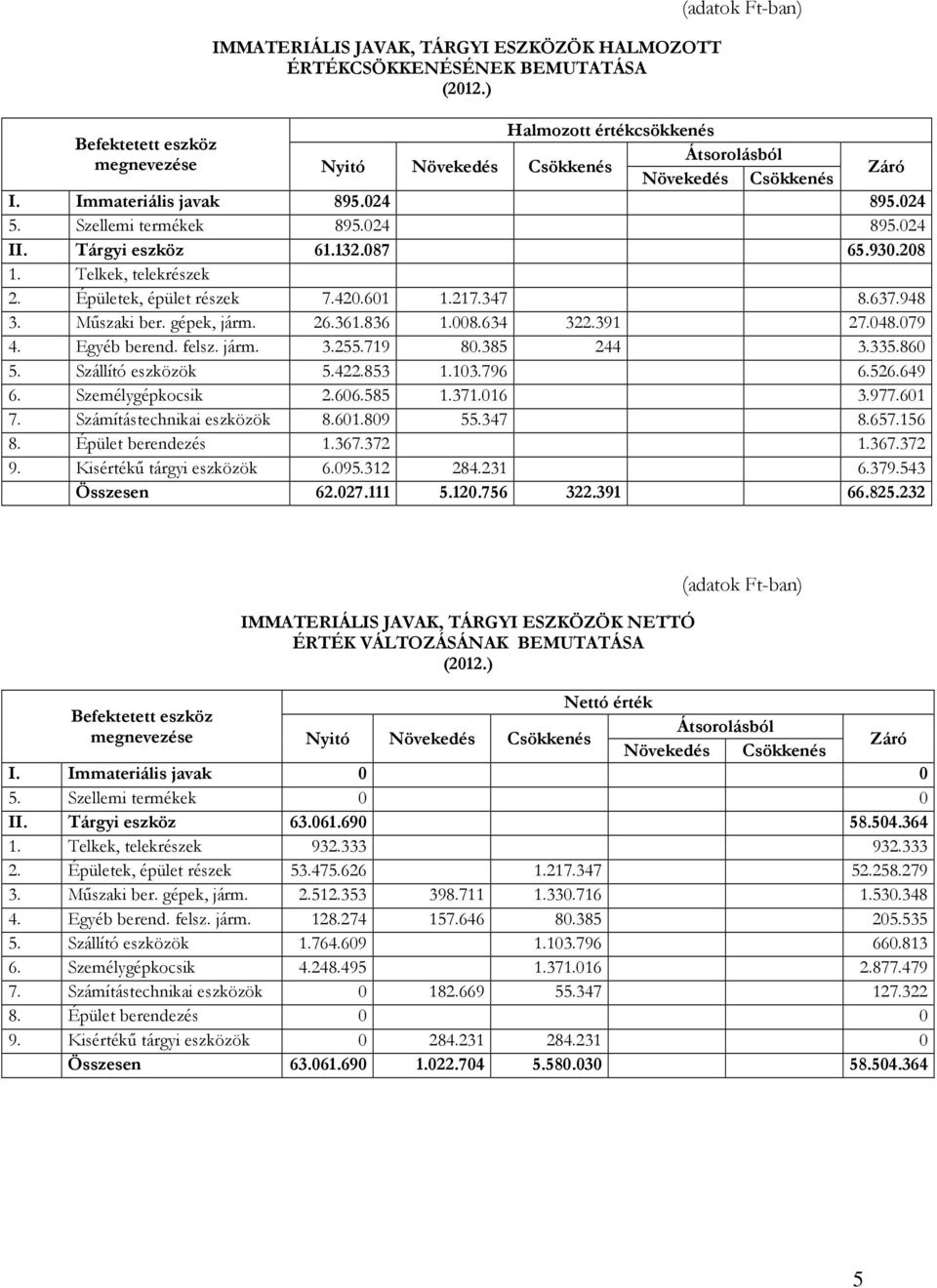 Szellemi termékek 895.024 895.024 II. Tárgyi eszköz 61.132.087 65.930.208 1. Telkek, telekrészek 2. Épületek, épület részek 7.420.601 1.217.347 8.637.948 3. Műszaki ber. gépek, járm. 26.361.836 1.008.