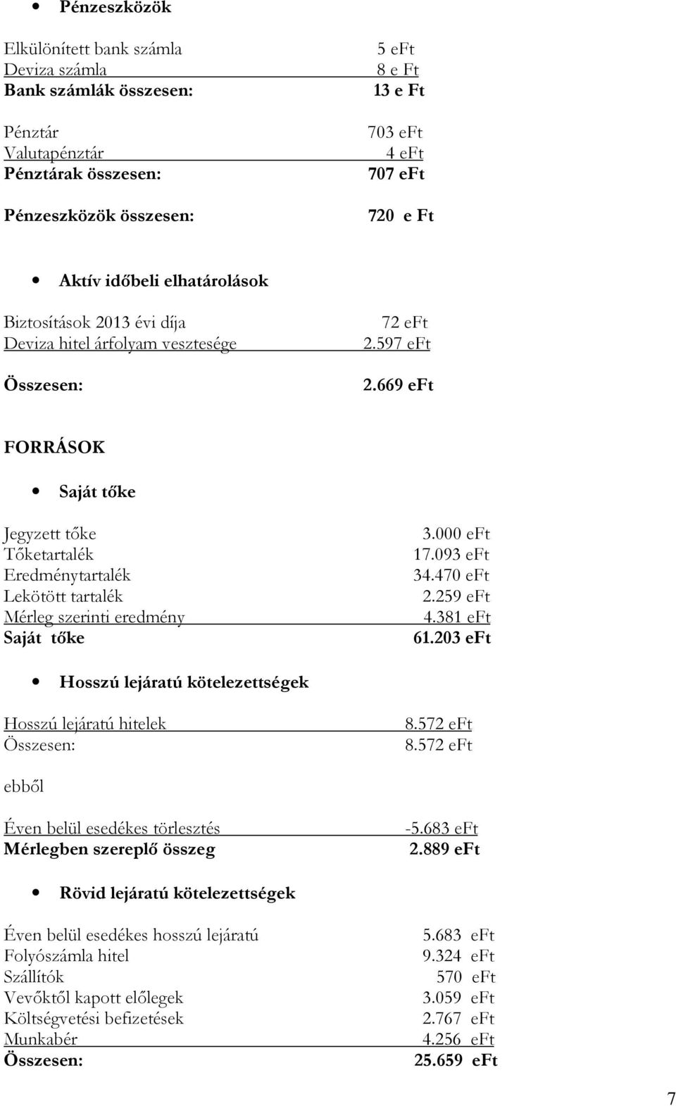 669 eft FORRÁSOK Saját tőke Jegyzett tőke Tőketartalék Eredménytartalék Lekötött tartalék Mérleg szerinti eredmény Saját tőke 3.000 eft 17.093 eft 34.470 eft 2.259 eft 4.381 eft 61.