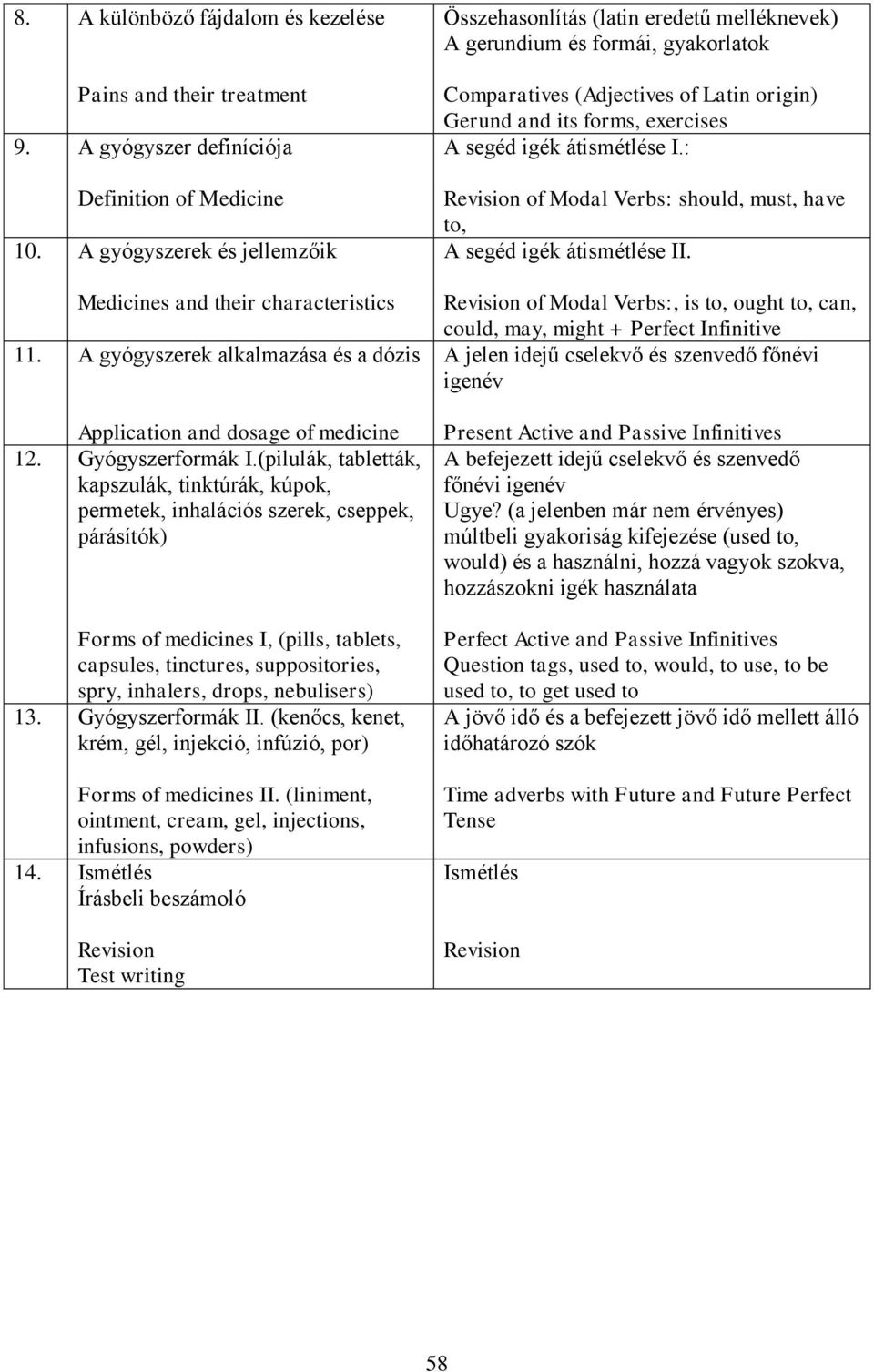 (pilulák, tabletták, kapszulák, tinktúrák, kúpok, permetek, inhalációs szerek, cseppek, párásítók) Forms of medicines I, (pills, tablets, capsules, tinctures, suppositories, spry, inhalers, drops,