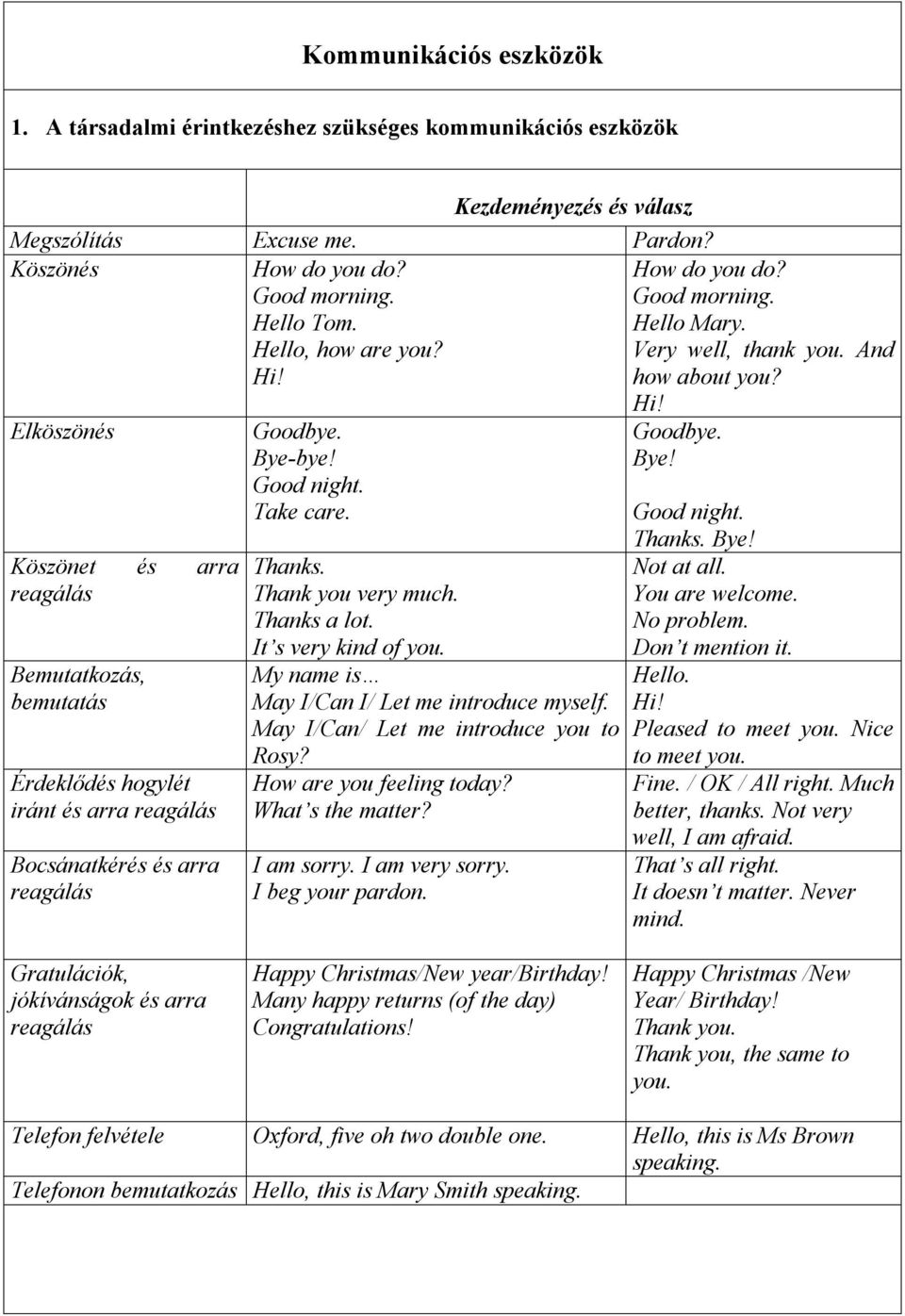 Elköszönés Köszönet és arra reagálás Bemutatkozás, bemutatás Érdeklődés hogylét iránt és arra reagálás Bocsánatkérés és arra reagálás Goodbye. Bye-bye! Good night. Take care. Thanks.