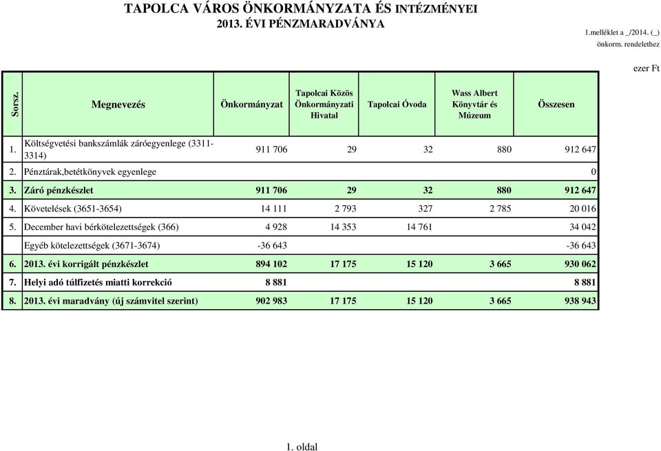 Pénztárak,betétkönyvek egyenlege 0 911 706 29 32 880 912 647 3. Záró pénzkészlet 911 706 29 32 880 912 647 4. Követelések (3651-3654) 14 111 2 793 327 2 785 20 016 5.