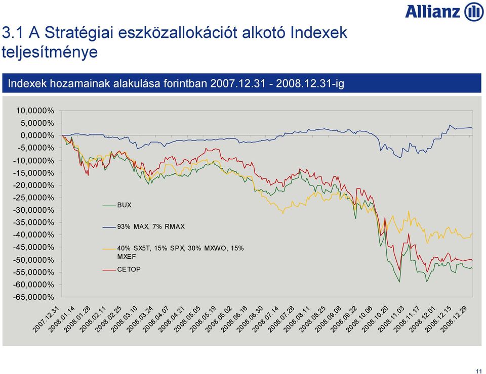 -60,0000% -65,0000% 11 2008.10.20 BUX 93% MAX, 7% RMAX 40% SX5T, 15% SPX, 30% MXWO, 15% MXEF CETOP 2007.12.31 2008.01.14 2008.01.28 2008.02.11 2008.02.25 2008.03.