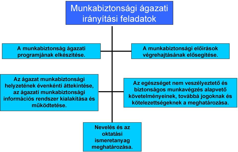 Az ágazat munkabiztonsági helyzetének évenkénti áttekintése, az ágazati munkabiztonsági információs rendszer kialakítása