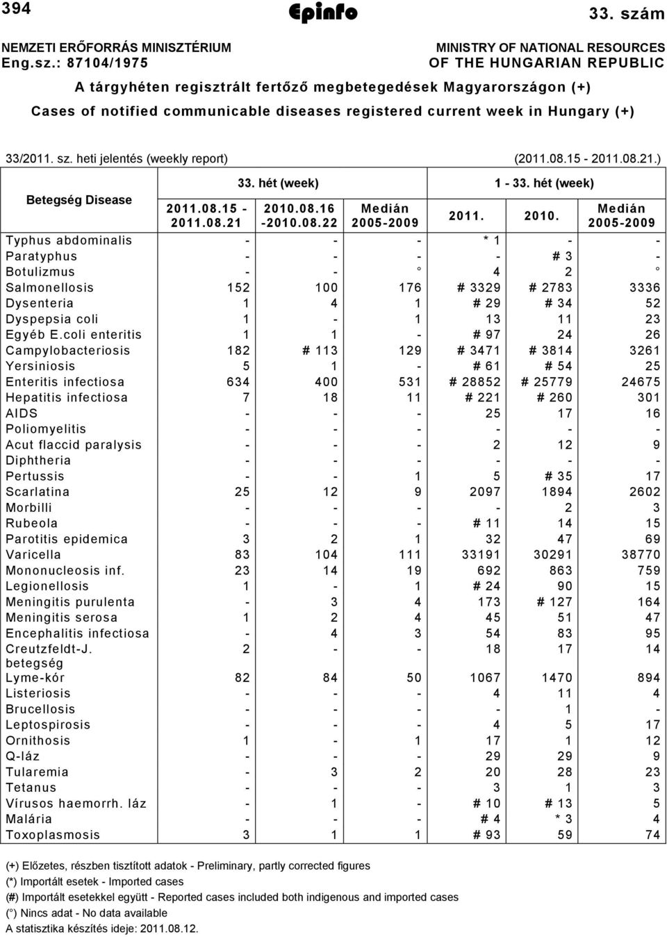 08. 00.08. Medián 00500 0. 00. Medián 00500 Typhus abdominalis * Paratyphus # Botulizmus Salmonellosis 5 00 7 # # 78 Dysenteria # # 5 Dyspepsia coli Egyéb E.