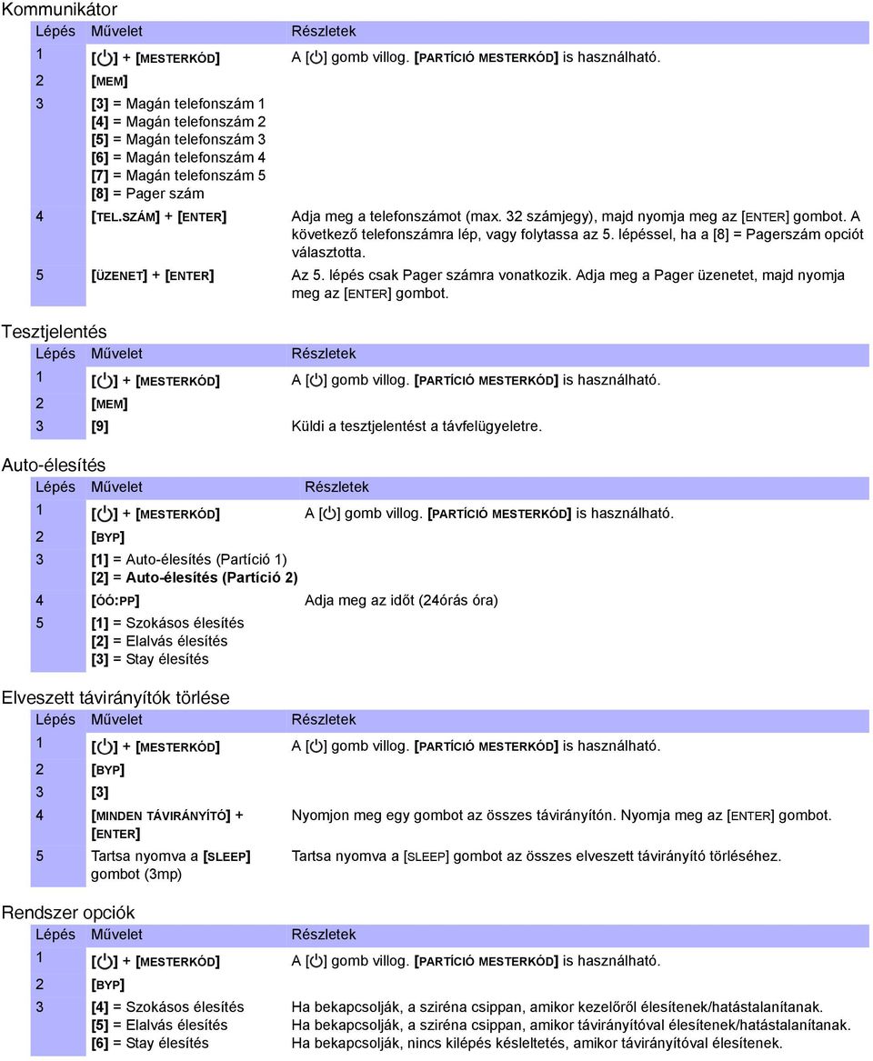 SZÁM] + [ENTER] Adja meg a telefonszámot (max. 32 számjegy), majd nyomja meg az [ENTER] gombot. A következő telefonszámra lép, vagy folytassa az 5. lépéssel, ha a [8] = Pagerszám opciót választotta.