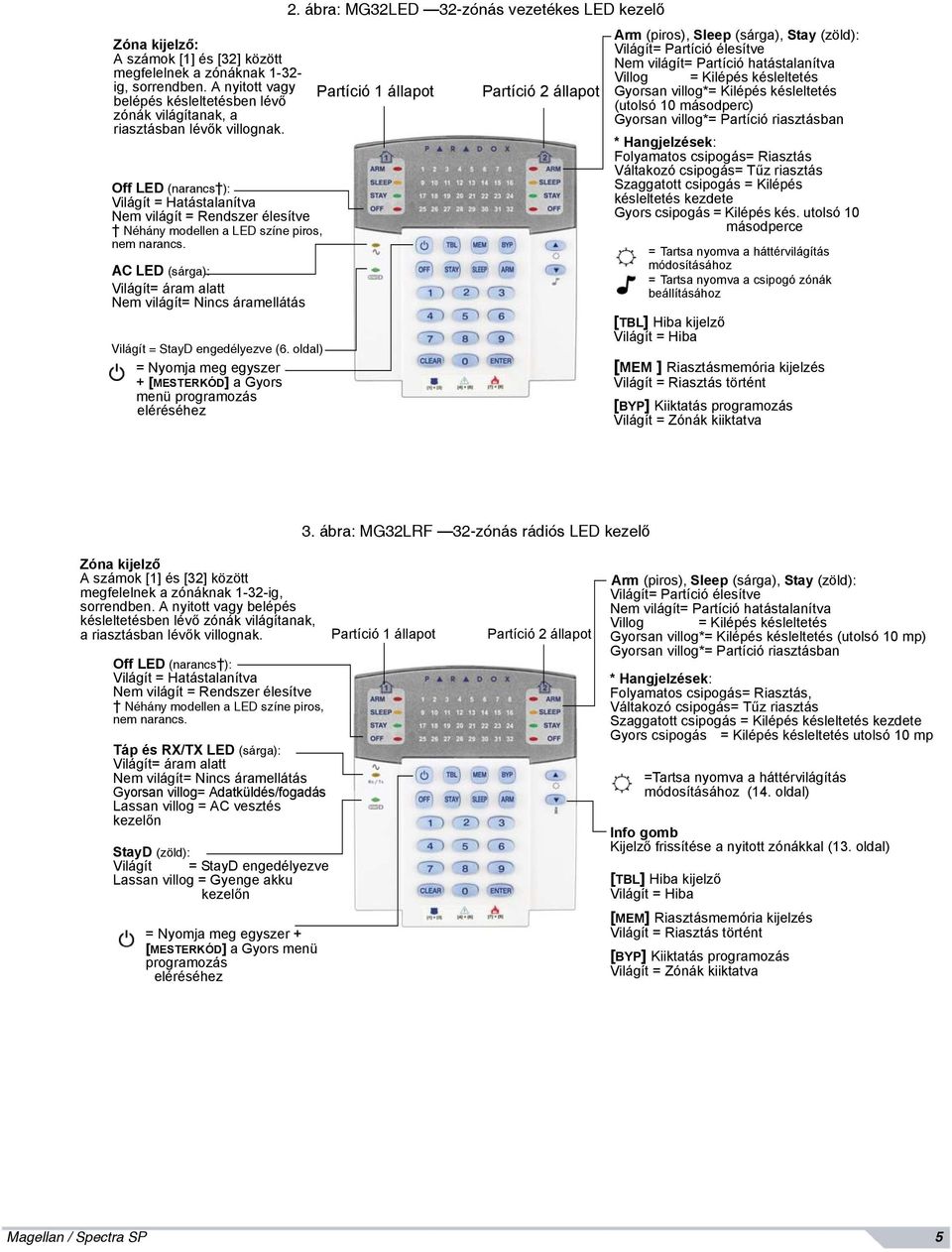 AC LED (sárga): Világít= áram alatt Nem világít= Nincs áramellátás Világít = StayD engedélyezve (6. oldal) = Nyomja meg egyszer + [MESTERKÓD] a Gyors menü programozás eléréséhez 2.