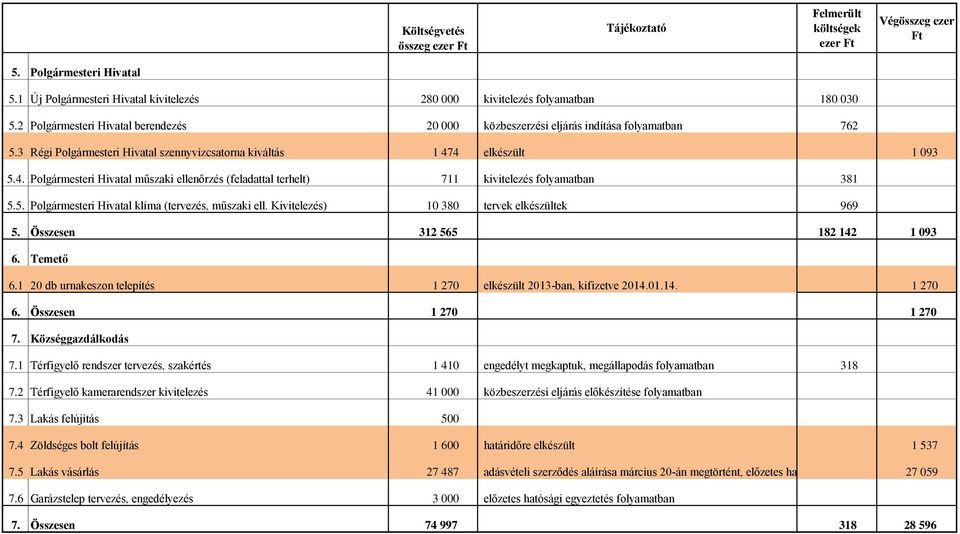 4 elkészült 1 093 5.4. Polgármesteri Hivatal műszaki ellenőrzés (feladattal terhelt) 711 kivitelezés folyamatban 381 5.5. Polgármesteri Hivatal klíma (tervezés, műszaki ell.