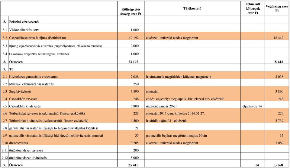 1 Kivitelezés garanciális visszatartás 2 038 határozatnak megfelelően kifizetés megtörtént 2 038 9.2 Műszaki ellenőrzés visszatartás 250 9.3 Stég kivitelezés 3 890 elkészült 3 890 9.