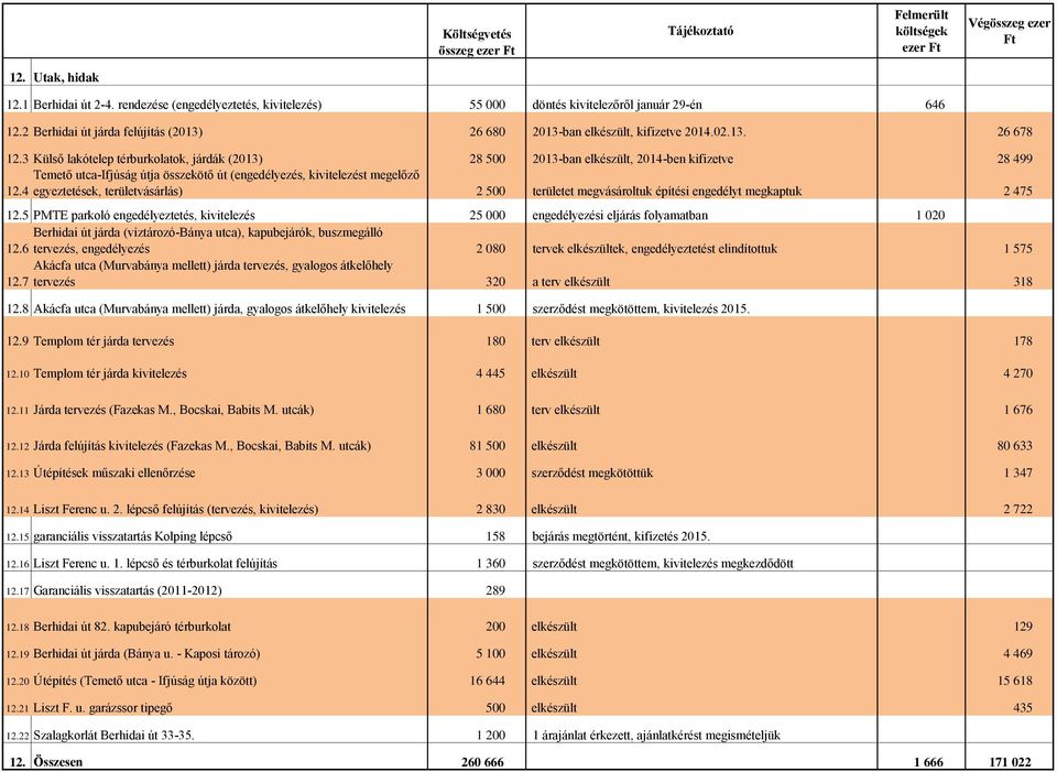 3 Külső lakótelep térburkolatok, járdák (2013) 28 500 2013-ban elkészült, 2014-ben kifizetve 28 499 Temető utca-ifjúság útja összekötő út (engedélyezés, kivitelezést megelőző 12.