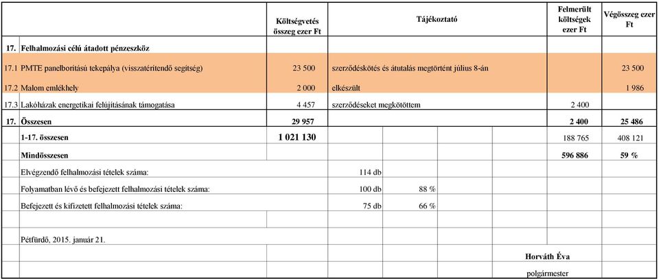 2 Malom emlékhely 2 000 elkészült 1 986 17.3 Lakóházak energetikai felújításának támogatása 4 457 szerződéseket megkötöttem 2 400 17.