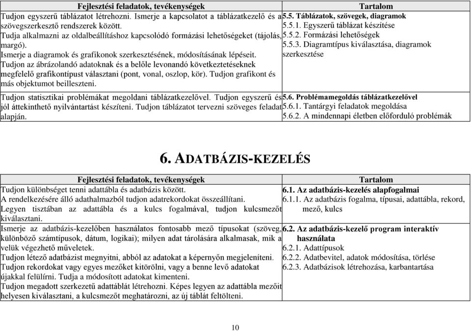 Tudjon az ábrázolandó adatoknak és a belőle levonandó következtetéseknek megfelelő grafikontípust választani (pont, vonal, oszlop, kör). Tudjon grafikont és más objektumot beilleszteni. 5.