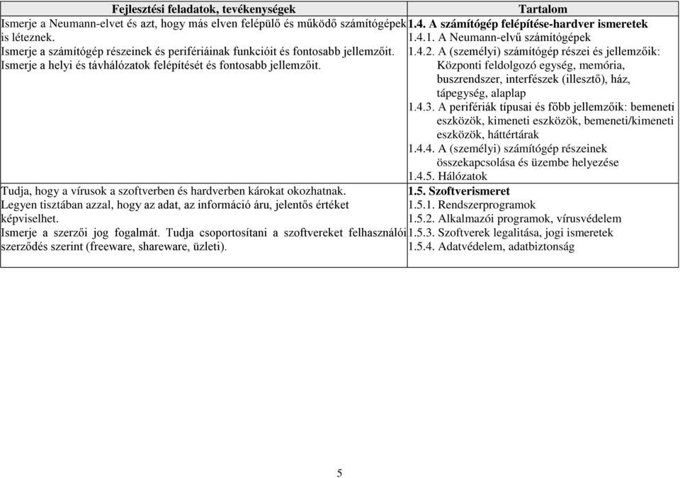 Központi feldolgozó egység, memória, buszrendszer, interfészek (illesztő), ház, tápegység, alaplap 1.4.3.