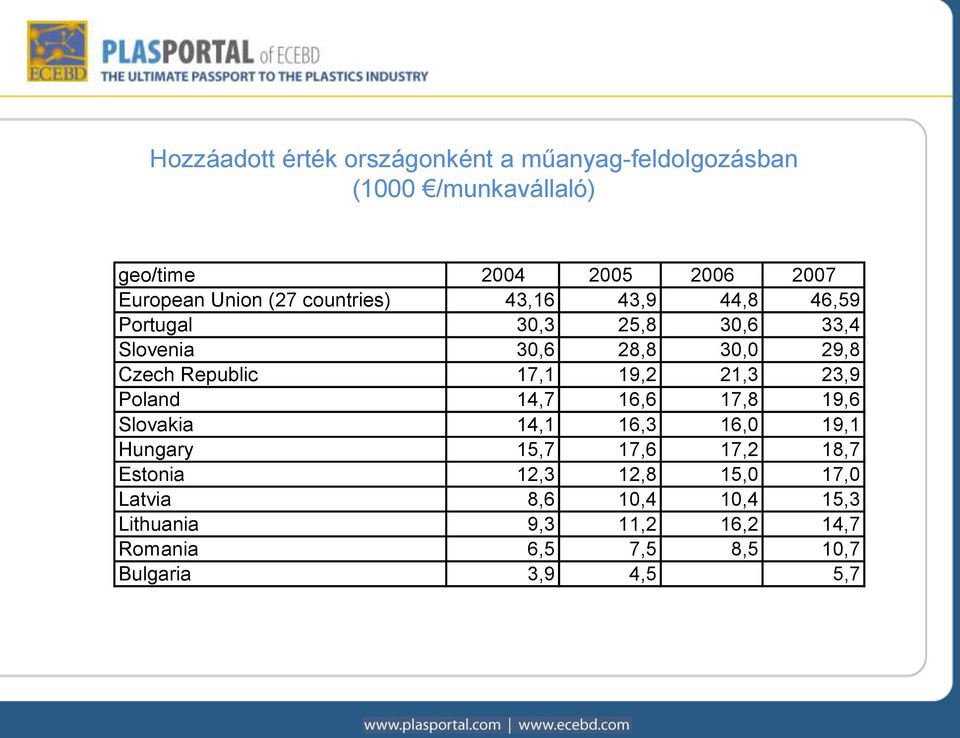 17,1 19,2 21,3 23,9 Poland 14,7 16,6 17,8 19,6 Slovakia 14,1 16,3 16,0 19,1 Hungary 15,7 17,6 17,2 18,7 Estonia