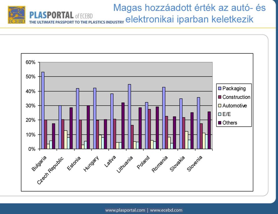 Automotive E/E Others 10% 0% Bulgaria Czech Republic