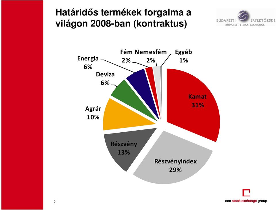 6% Fém 2% Nemesfém 2% Egyéb 1% Agrár 10%