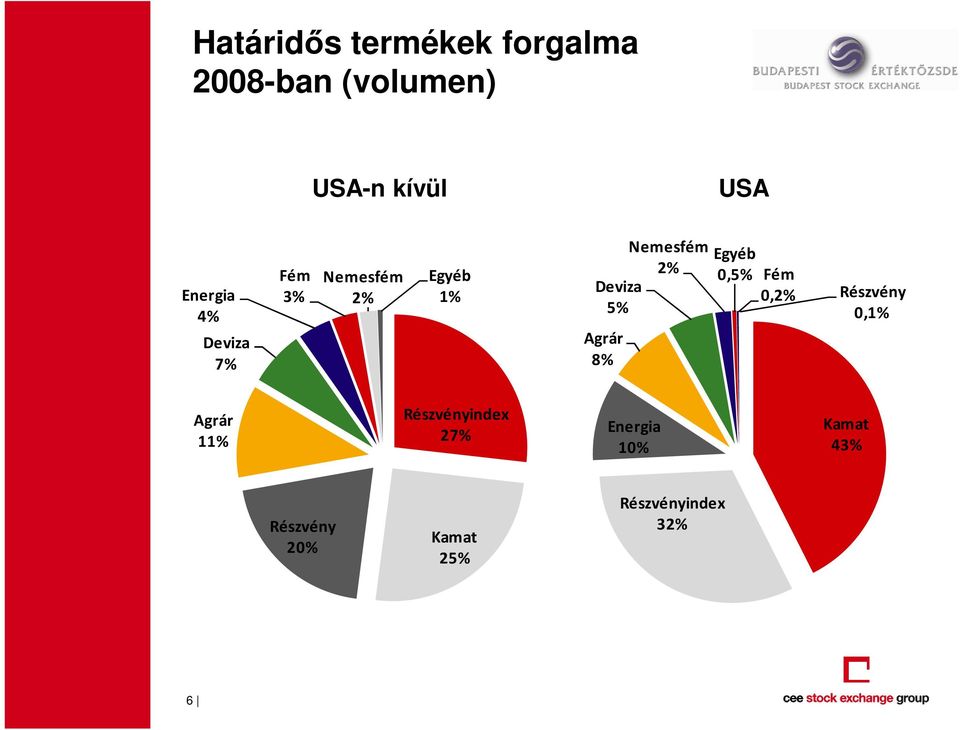 5% Agrár 8% Egyéb 0,5% Fém 0,2% Részvény 0,1% Agrár 11%