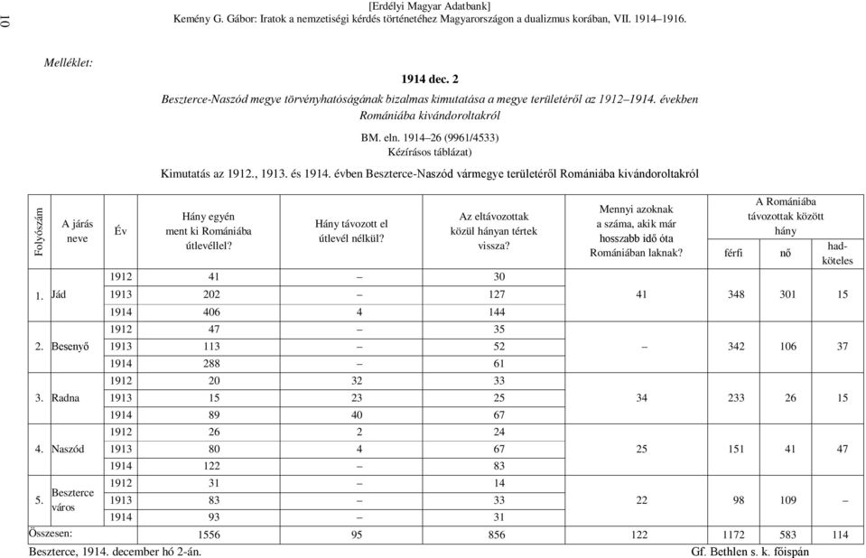 évben Beszterce-Naszód vármegye területéről Romániába kivándoroltakról Folyószám A járás neve Év Hány egyén ment ki Romániába útlevéllel? Hány távozott el útlevél nélkül?