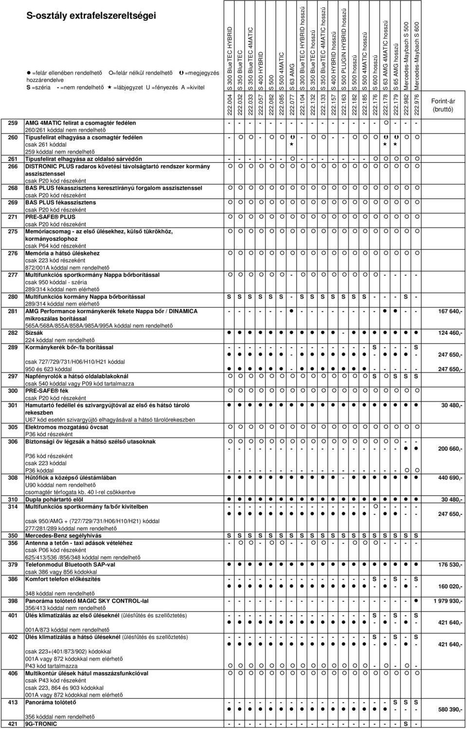 kód részeként 268 BAS PLUS fékasszisztens keresztirányú forgalom asszisztenssel csak P20 kód részeként 269 BAS PLUS fékasszisztens csak P20 kód részeként 271 PRE-SAFE PLUS csak P20 kód részeként 275