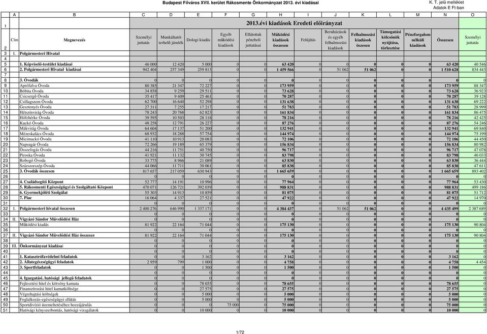 Polgármesteri Hivatal Megnevezés Személyi juttatás Egyéb Munkáltatót terhelő járulék Dologi kiadás működési 2013.