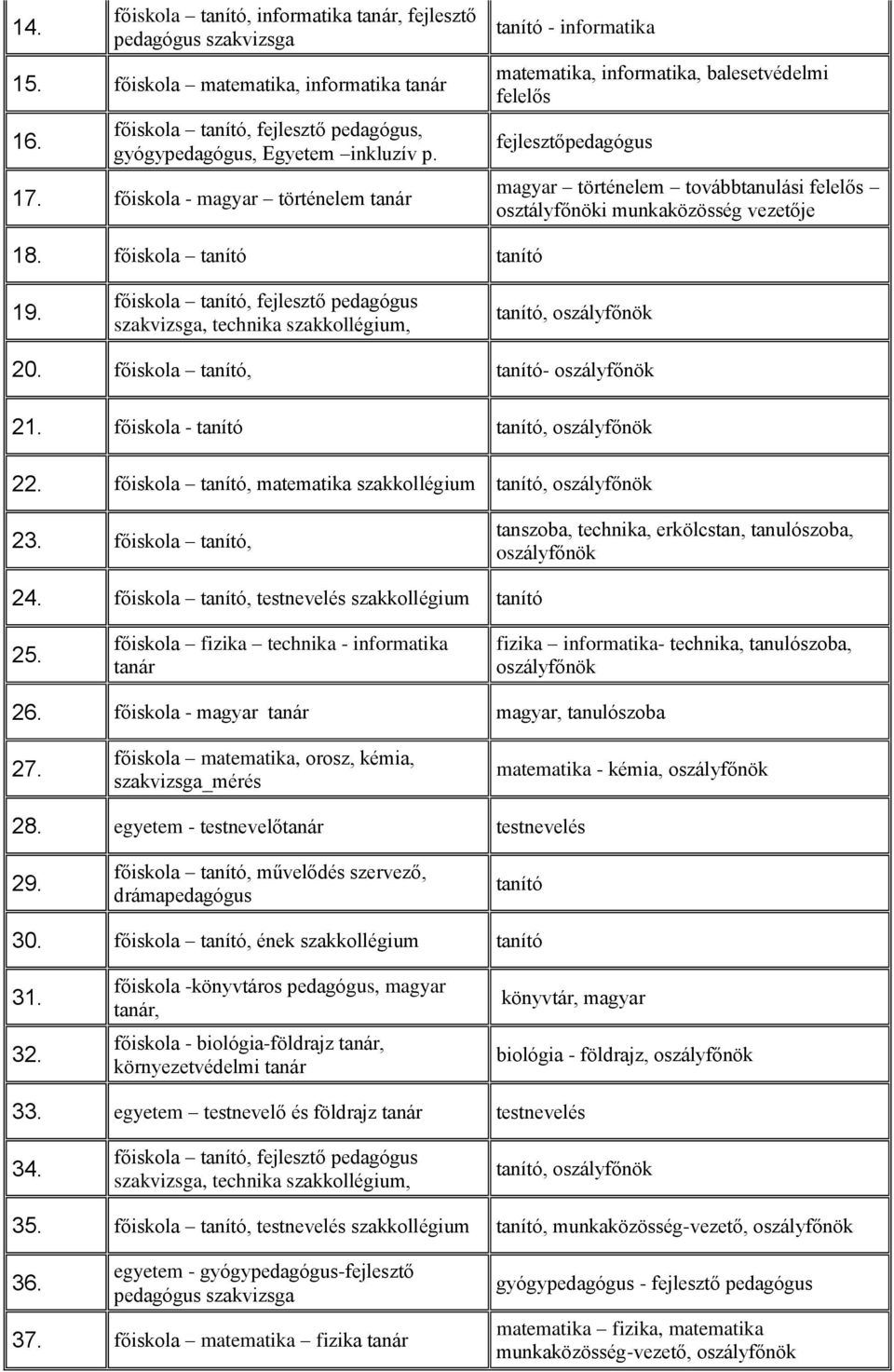 vezetője 18. főiskola tanító tanító 19. főiskola tanító, fejlesztő pedagógus szakvizsga, technika szakkollégium, tanító, 20. főiskola tanító, tanító- 21. főiskola - tanító tanító, 22.