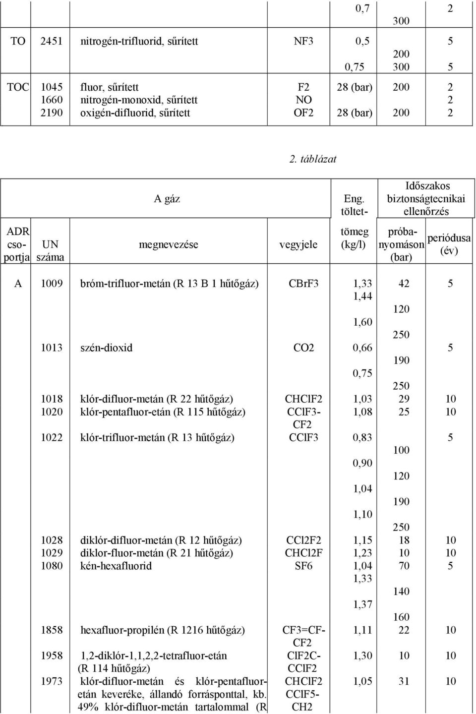 töltet- Időszakos biztonságtecnikai ellenőrzés ADR csoportja UN száma megnevezése vegyjele tömeg (kg/l) próbaperiódusa nyomáson (év) (bar) A 1009 bróm-trifluor-metán (R 13 B 1 hűtőgáz) CBrF3 1,33 42