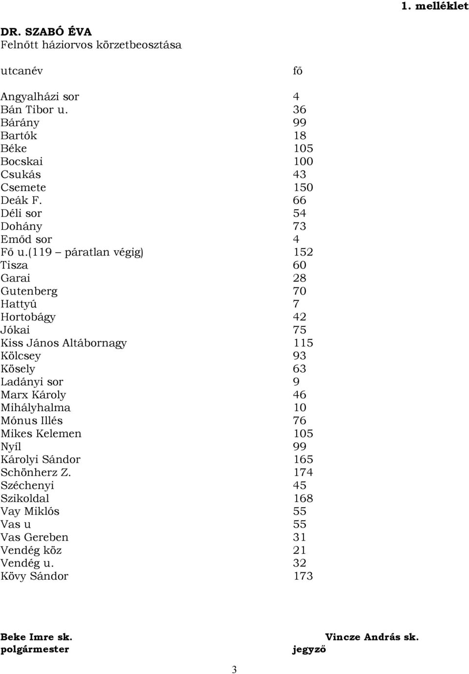 (119 páratlan végig) 152 Tisza 60 Garai 28 Gutenberg 70 Hattyú 7 Hortobágy 42 Jókai 75 Kiss János Altábornagy 115 Kölcsey 93 Kösely 63 Ladányi