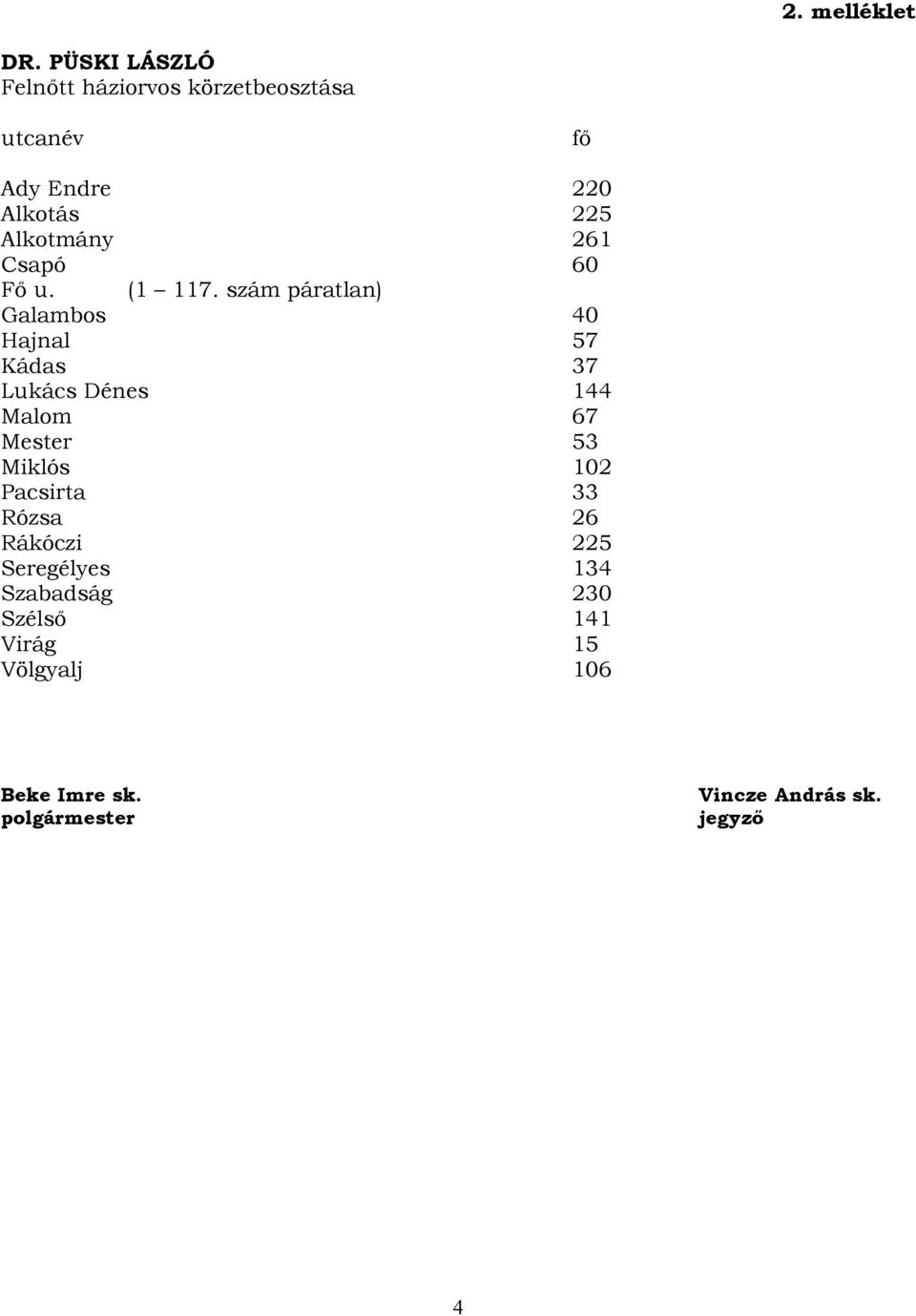 225 Alkotmány 261 Csapó 60 Fő u. (1 117.