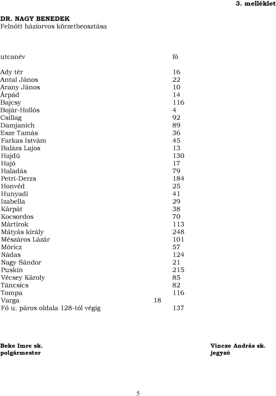 Bojár-Hollós 4 Csillag 92 Damjanich 89 Esze Tamás 36 Farkas Istvám 45 Balázs Lajos 13 Hajdú 130 Hajó 17 Haladás 79 Petri-Derzs