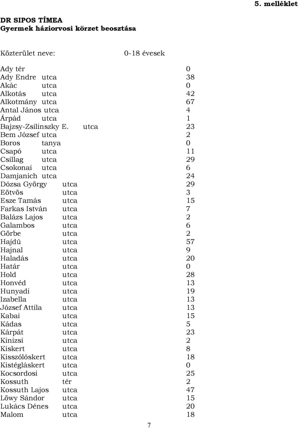 utca 23 Bem József utca 2 Boros tanya 0 Csapó utca 11 Csillag utca 29 Csokonai utca 6 Damjanich utca 24 Dózsa György utca 29 Eötvös utca 3 Esze Tamás utca 15 Farkas István utca 7 Balázs Lajos utca 2