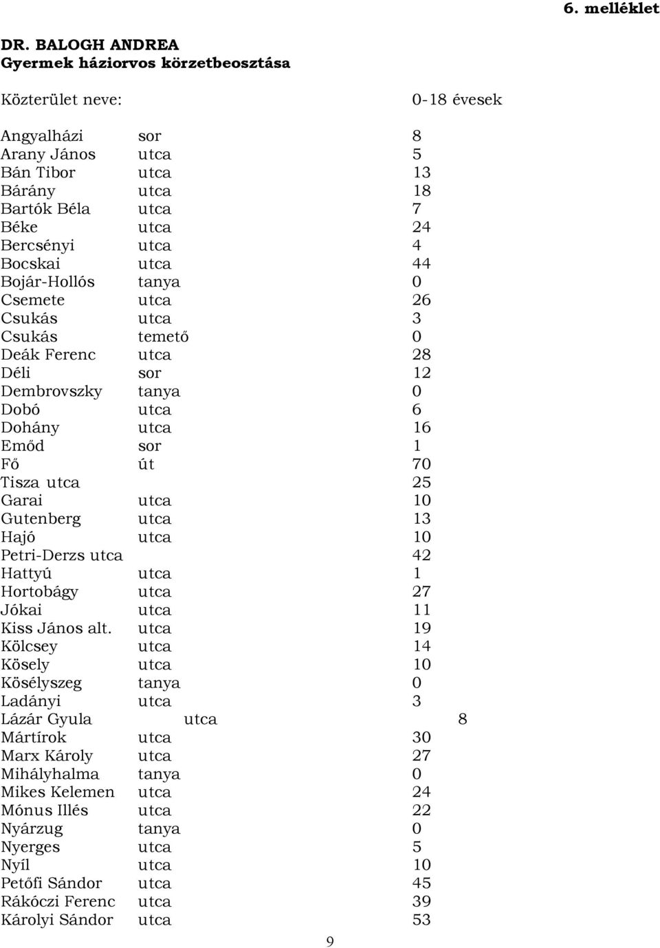 Bocskai utca 44 Bojár-Hollós tanya 0 Csemete utca 26 Csukás utca 3 Csukás temető 0 Deák Ferenc utca 28 Déli sor 12 Dembrovszky tanya 0 Dobó utca 6 Dohány utca 16 Emőd sor 1 Fő út 70 Tisza utca 25