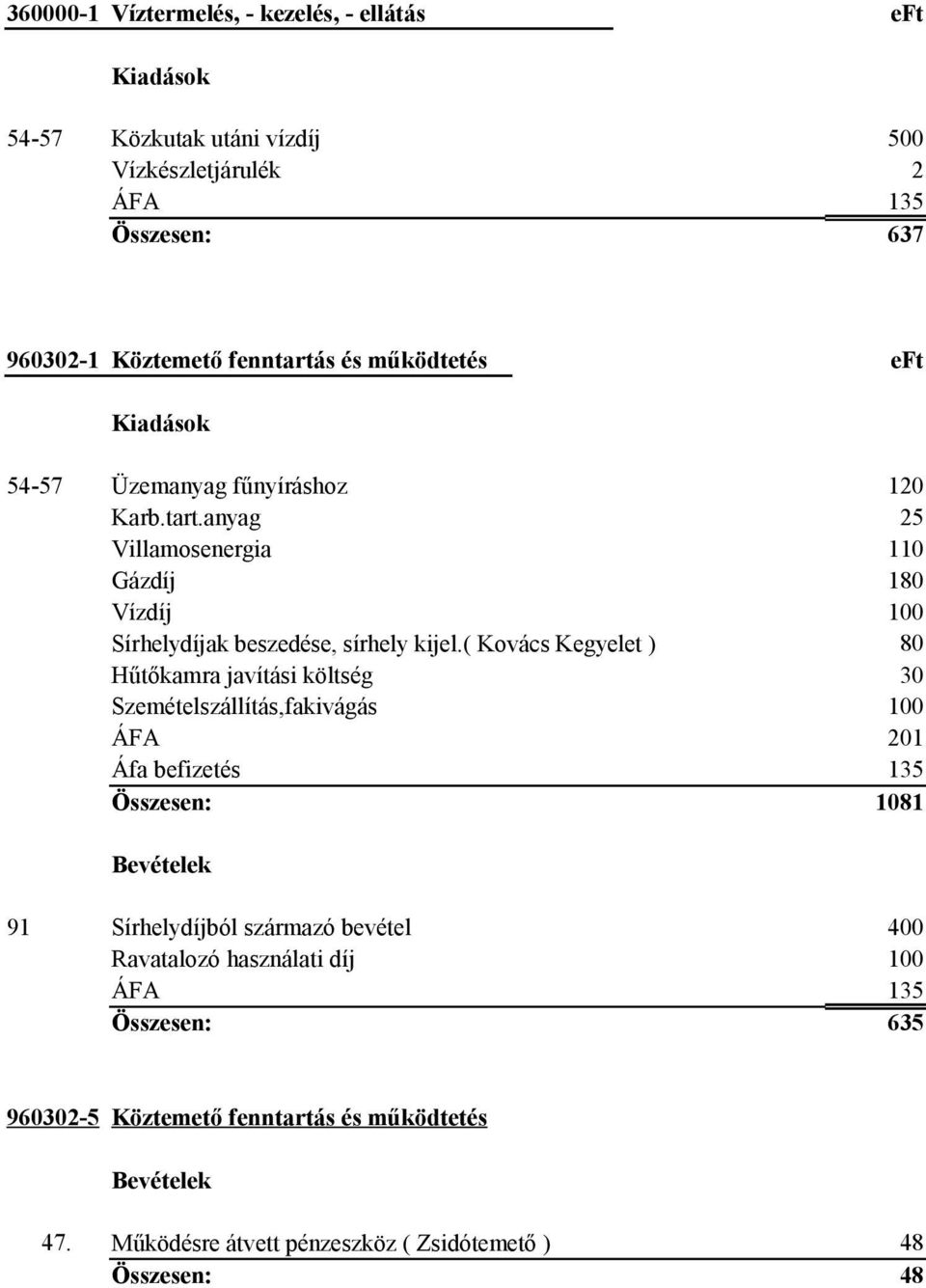 ( Kovács Kegyelet ) 100 80 Hűtőkamra javítási költség 30 Szemételszállítás,fakivágás 100 ÁFA 201 Áfa befizetés 135 Összesen: 1081 Bevételek 91 Sírhelydíjból