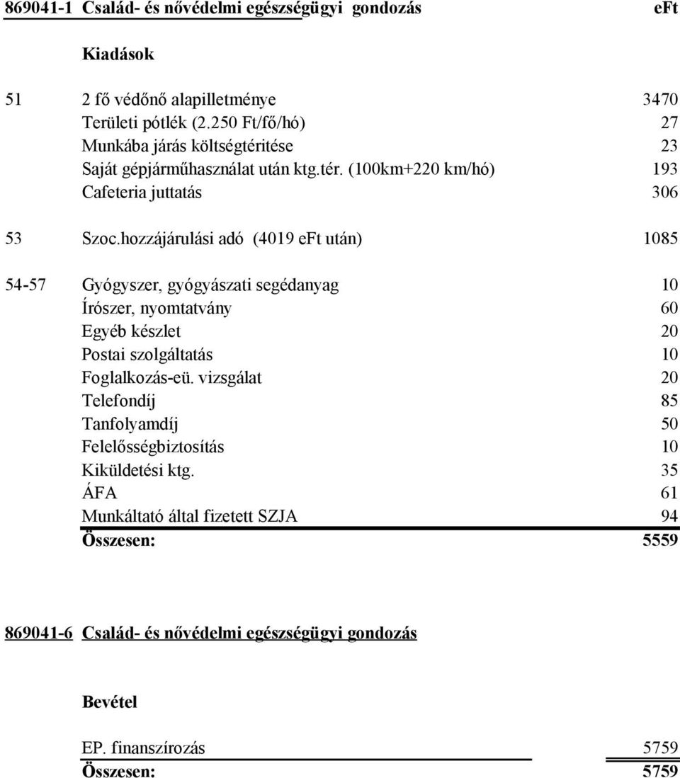 hozzájárulási adó (4019 után) 1085 54-57 Gyógyszer, gyógyászati segédanyag 10 Írószer, nyomtatvány 60 Egyéb készlet 20 Postai szolgáltatás Foglalkozás-eü.