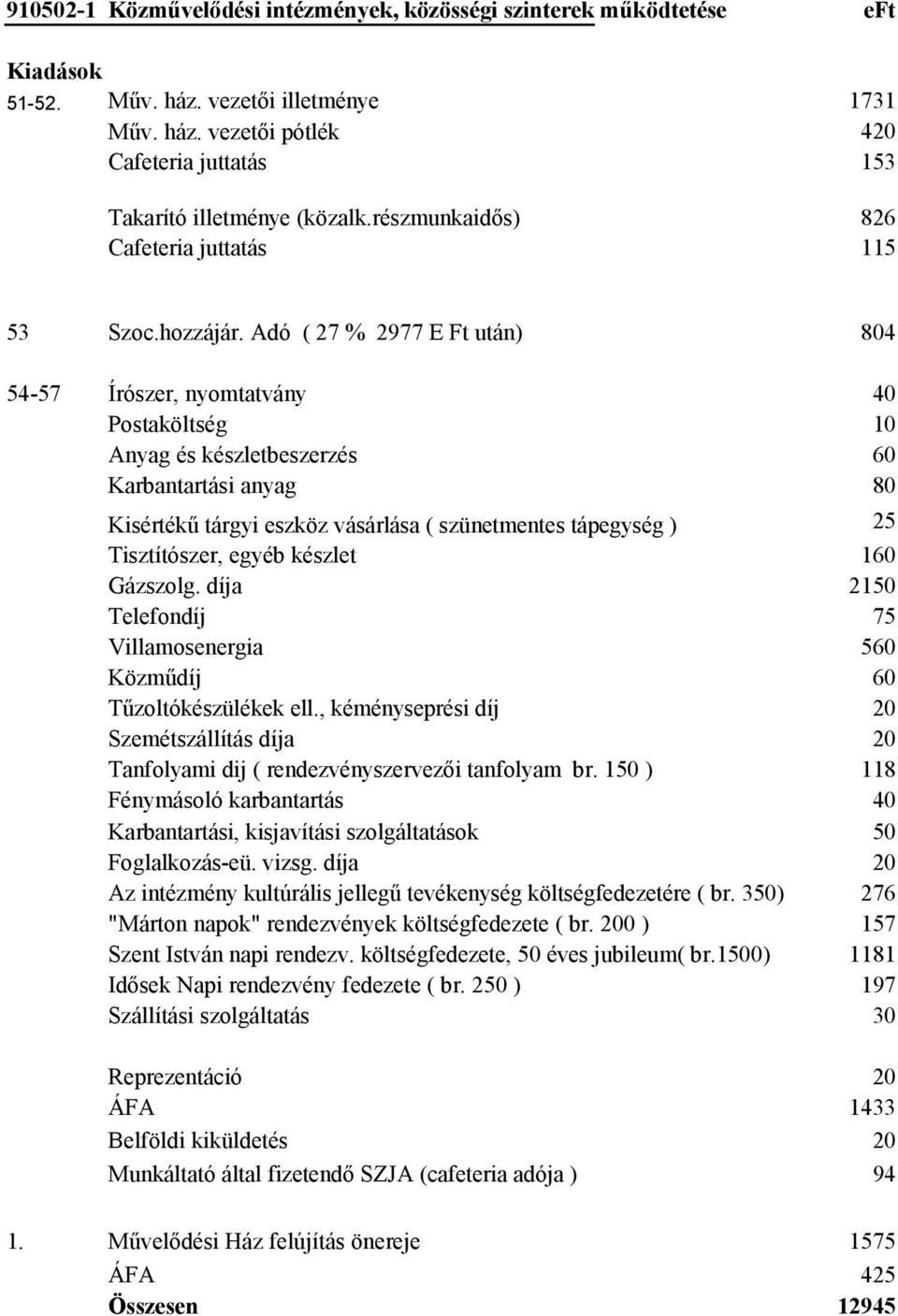 Adó ( 27 % 2977 E Ft után) 804 54-57 Írószer, nyomtatvány 40 Postaköltség 10 Anyag és készletbeszerzés 60 Karbantartási anyag 80 Kisértékű tárgyi eszköz vásárlása ( szünetmentes tápegység ) 25