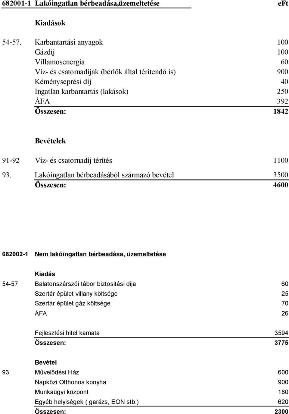 Összesen: 1842 Bevételek 91-92 Víz- és csatornadíj térítés 1100 93.